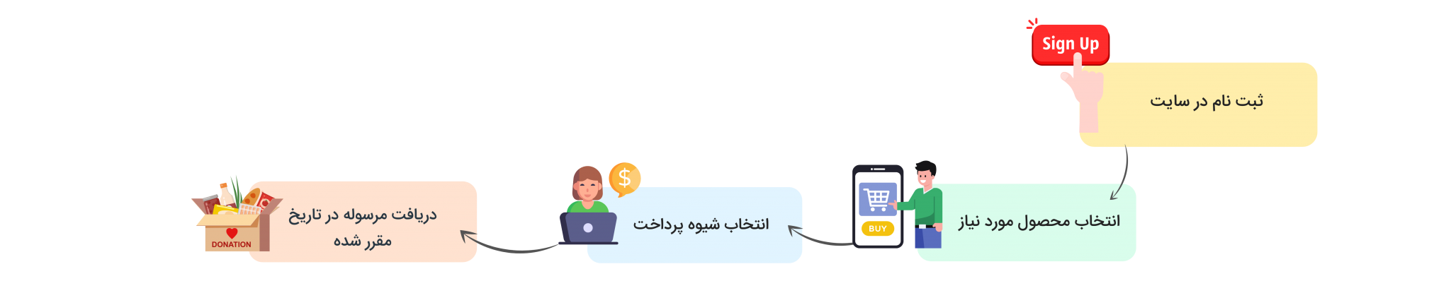 مراحل ثبت سفارش درب اتوماتیک شیشه ای در کهربادر